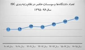 کسب رتبه ۵ کشوری توسط دانشگاه علوم پزشکی تبریز